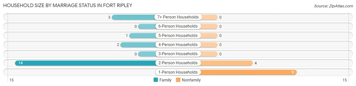 Household Size by Marriage Status in Fort Ripley