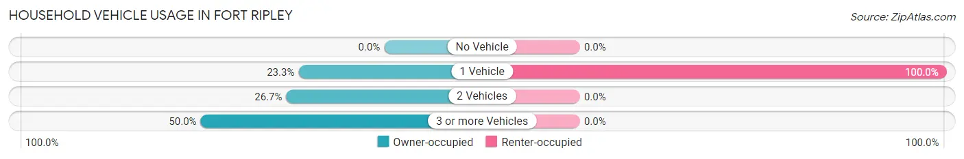 Household Vehicle Usage in Fort Ripley