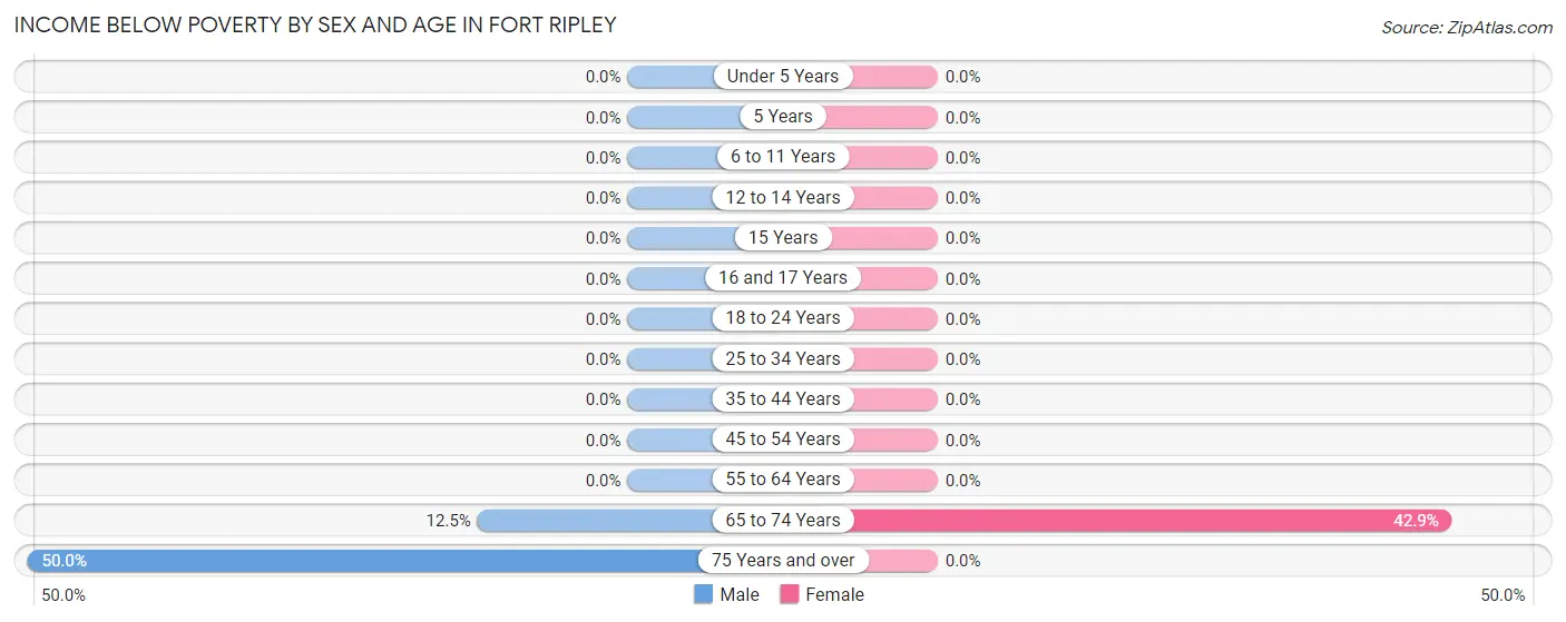 Income Below Poverty by Sex and Age in Fort Ripley