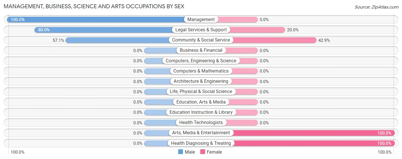 Management, Business, Science and Arts Occupations by Sex in Fort Ripley