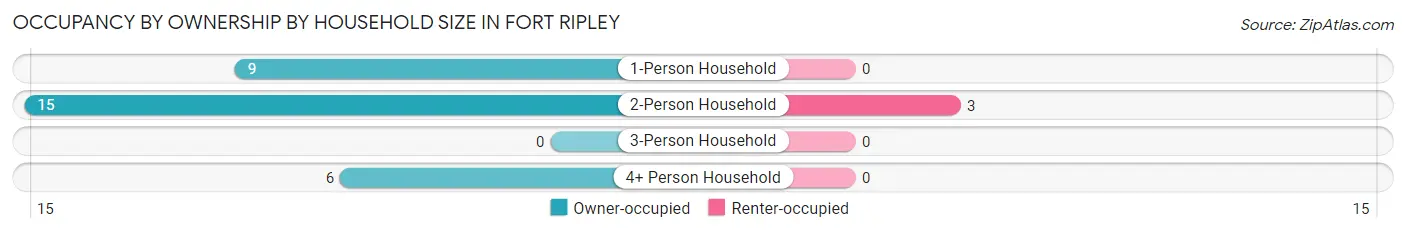Occupancy by Ownership by Household Size in Fort Ripley