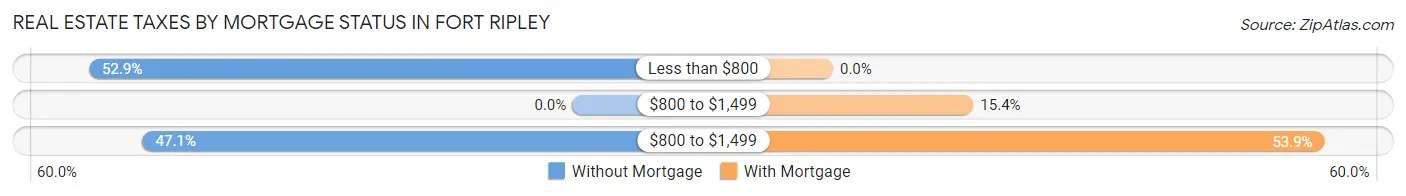 Real Estate Taxes by Mortgage Status in Fort Ripley