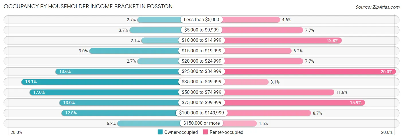 Occupancy by Householder Income Bracket in Fosston