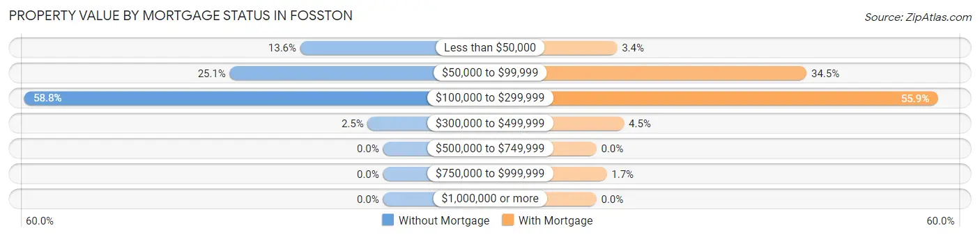Property Value by Mortgage Status in Fosston