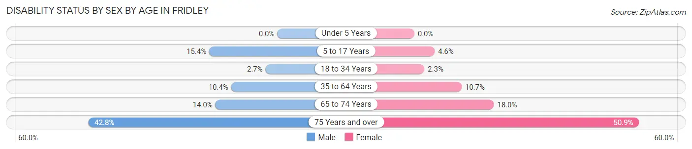 Disability Status by Sex by Age in Fridley
