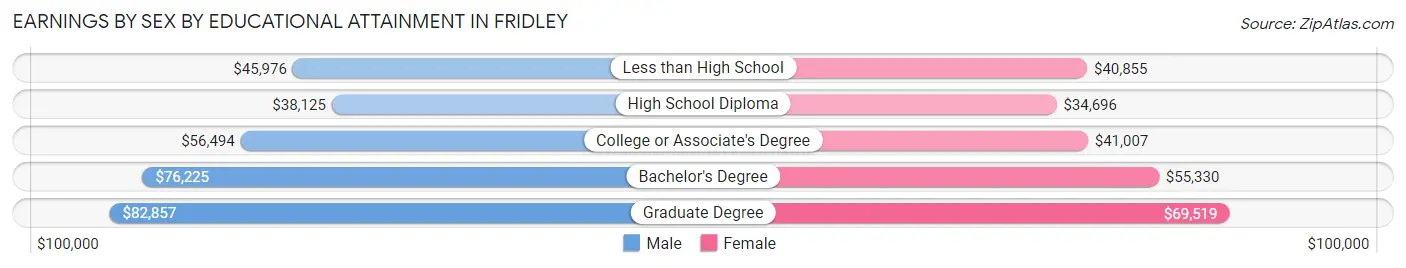 Earnings by Sex by Educational Attainment in Fridley