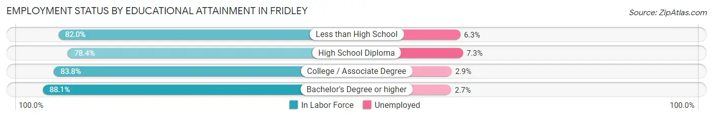 Employment Status by Educational Attainment in Fridley