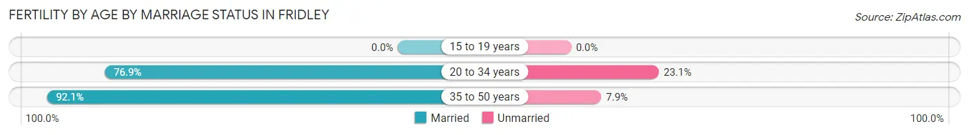Female Fertility by Age by Marriage Status in Fridley