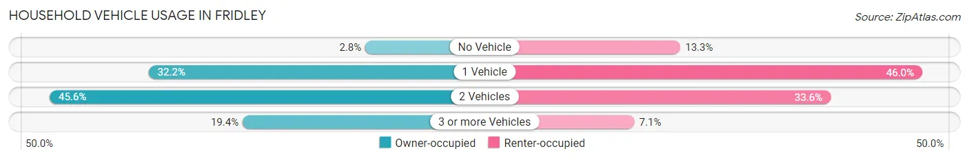 Household Vehicle Usage in Fridley