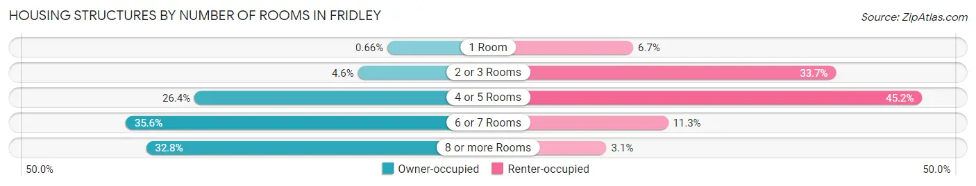 Housing Structures by Number of Rooms in Fridley