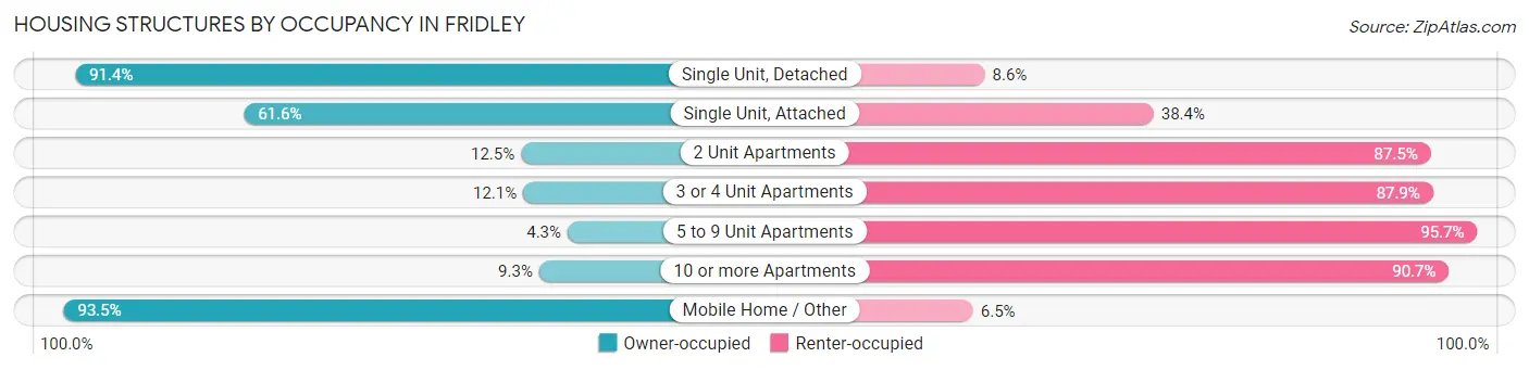 Housing Structures by Occupancy in Fridley