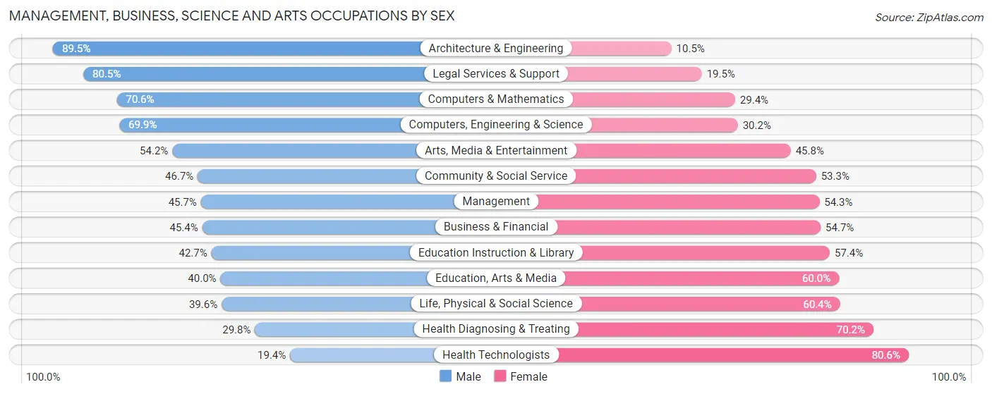 Management, Business, Science and Arts Occupations by Sex in Fridley