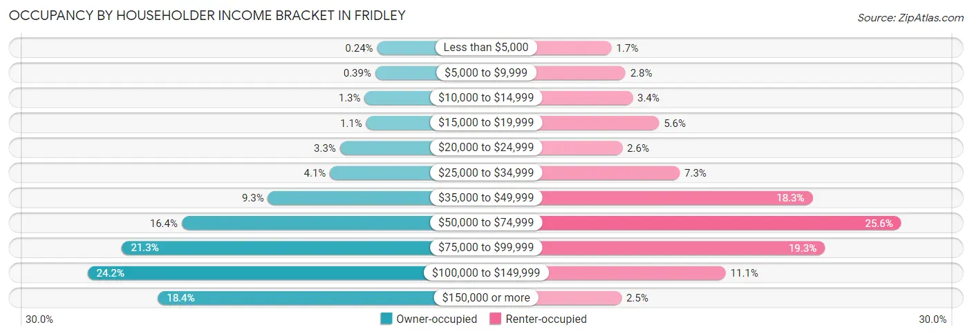Occupancy by Householder Income Bracket in Fridley