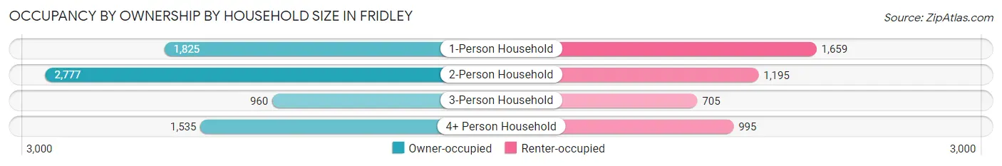 Occupancy by Ownership by Household Size in Fridley