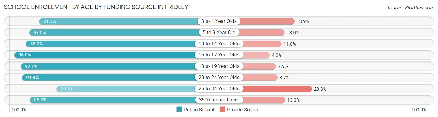 School Enrollment by Age by Funding Source in Fridley