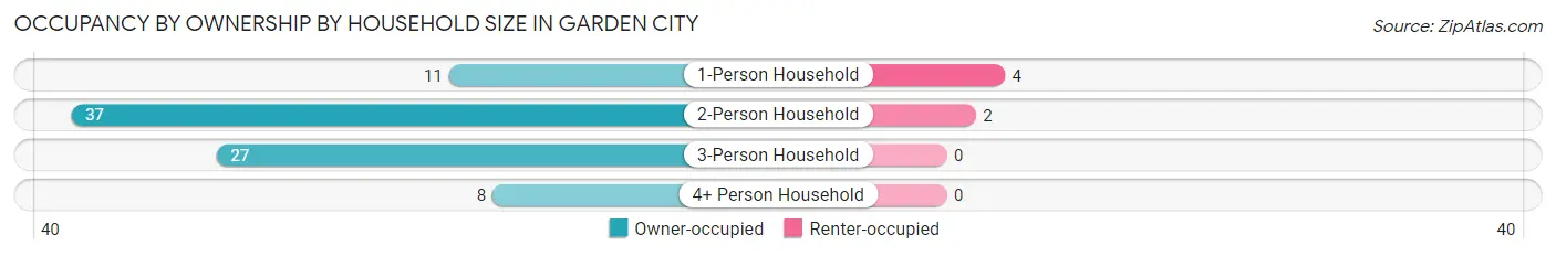 Occupancy by Ownership by Household Size in Garden City