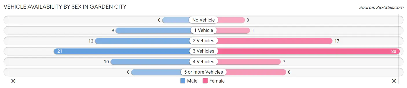 Vehicle Availability by Sex in Garden City