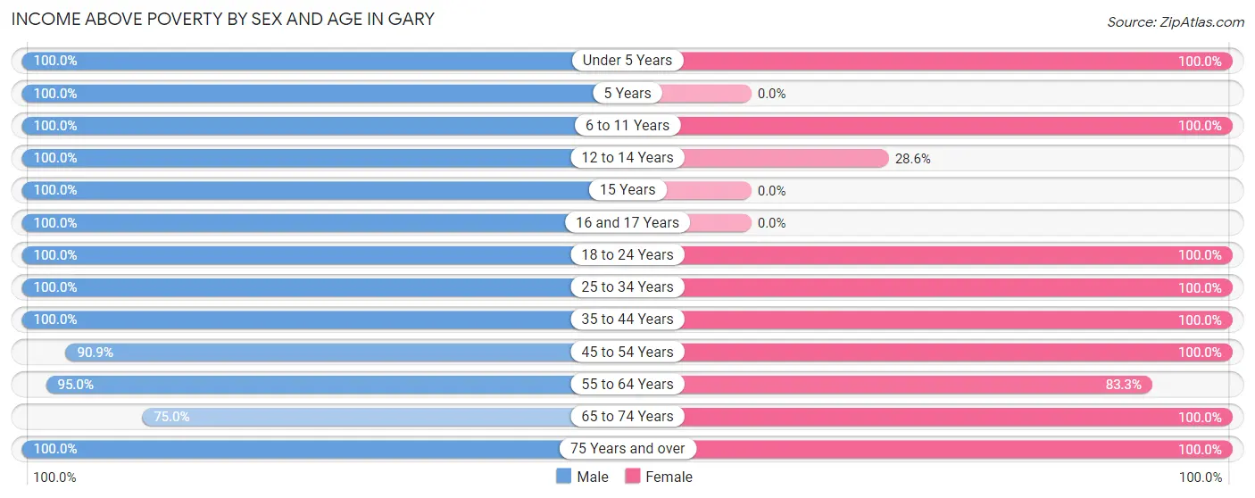 Income Above Poverty by Sex and Age in Gary
