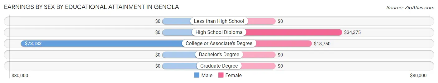 Earnings by Sex by Educational Attainment in Genola
