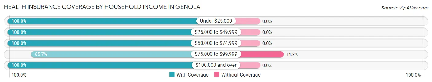 Health Insurance Coverage by Household Income in Genola