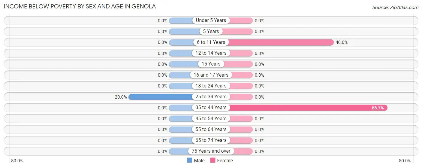 Income Below Poverty by Sex and Age in Genola