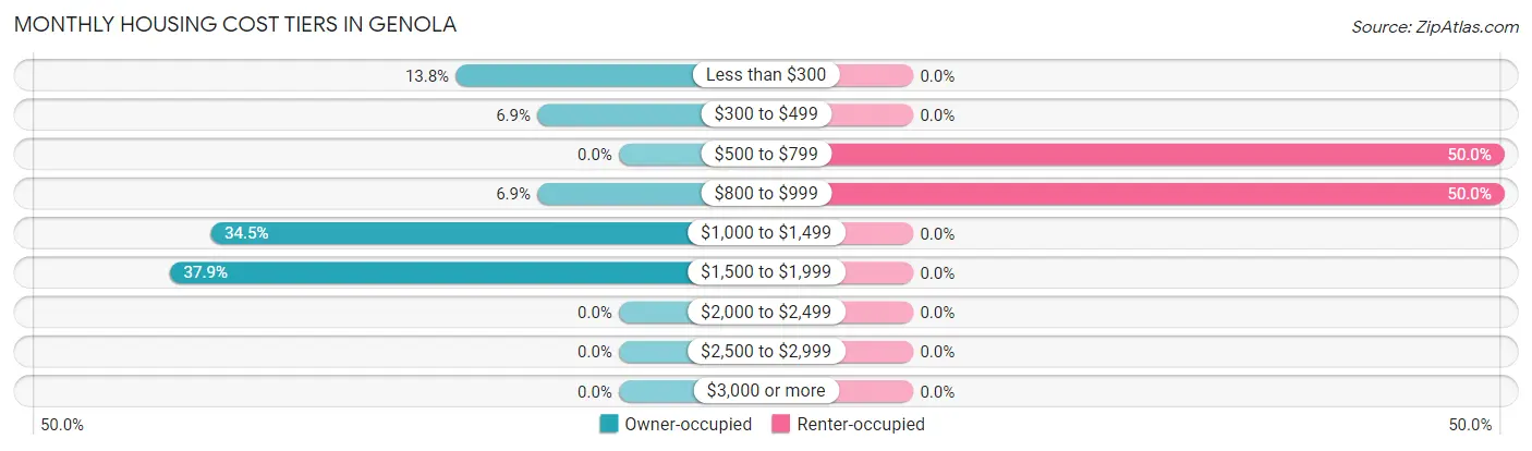 Monthly Housing Cost Tiers in Genola