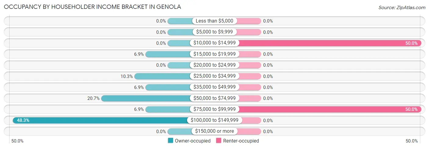 Occupancy by Householder Income Bracket in Genola