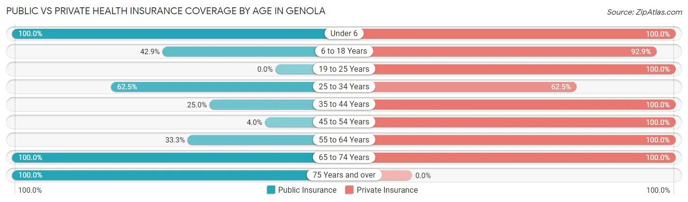 Public vs Private Health Insurance Coverage by Age in Genola