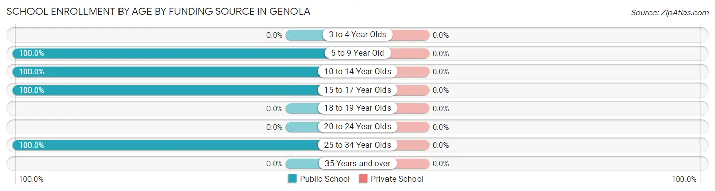 School Enrollment by Age by Funding Source in Genola