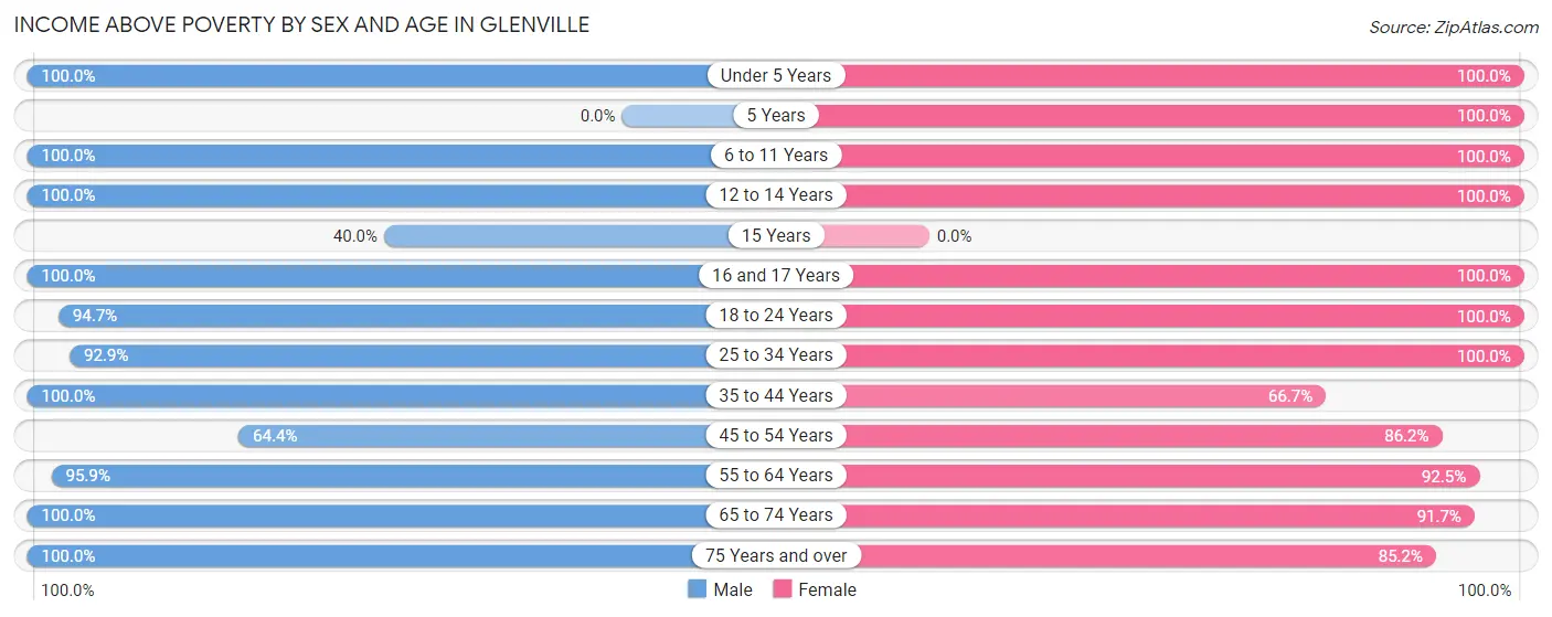 Income Above Poverty by Sex and Age in Glenville