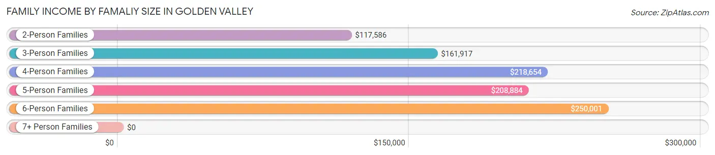 Family Income by Famaliy Size in Golden Valley