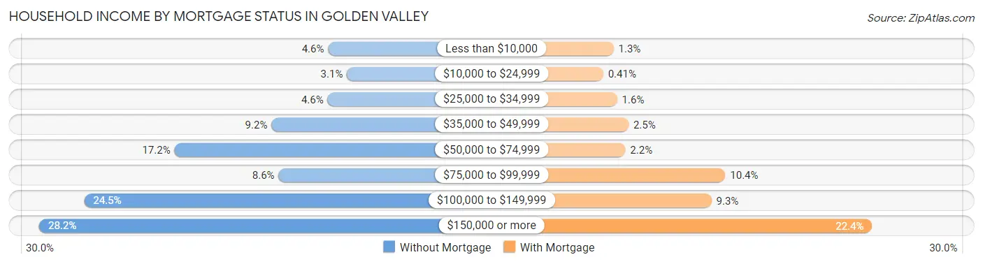 Household Income by Mortgage Status in Golden Valley
