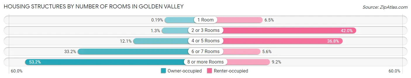 Housing Structures by Number of Rooms in Golden Valley