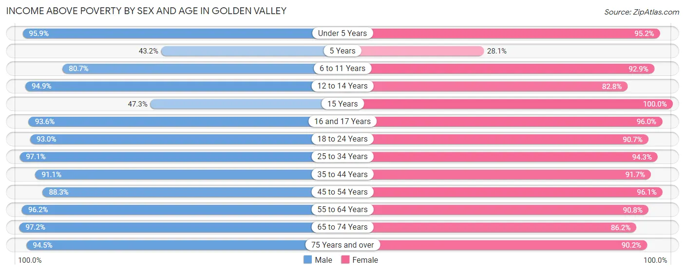 Income Above Poverty by Sex and Age in Golden Valley