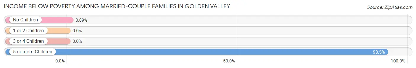 Income Below Poverty Among Married-Couple Families in Golden Valley