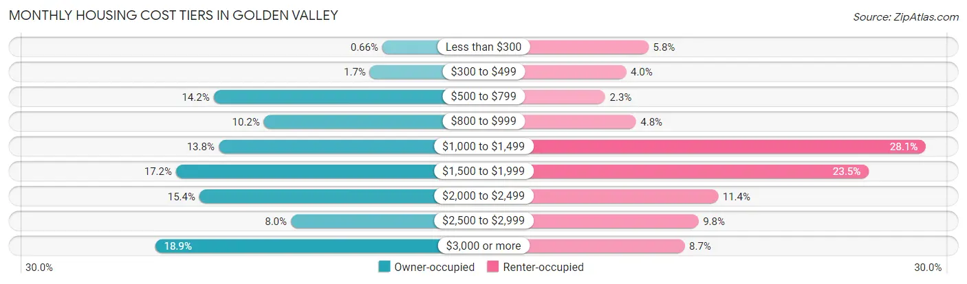 Monthly Housing Cost Tiers in Golden Valley