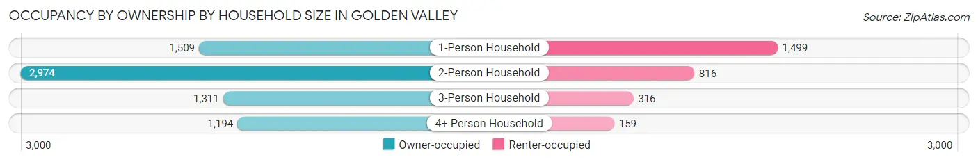 Occupancy by Ownership by Household Size in Golden Valley