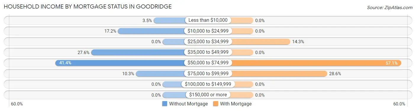 Household Income by Mortgage Status in Goodridge