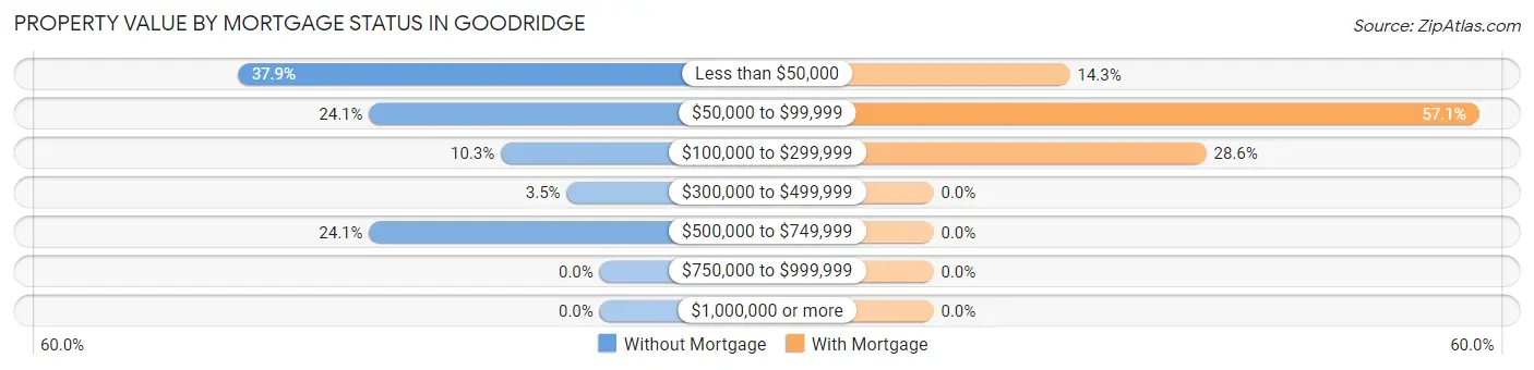 Property Value by Mortgage Status in Goodridge