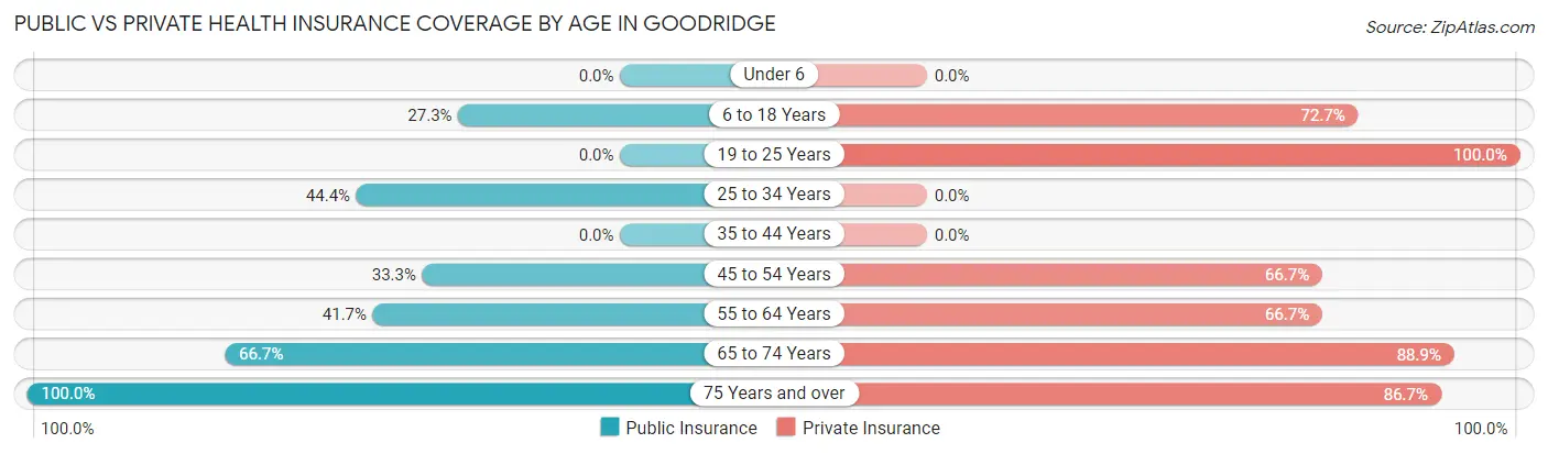 Public vs Private Health Insurance Coverage by Age in Goodridge