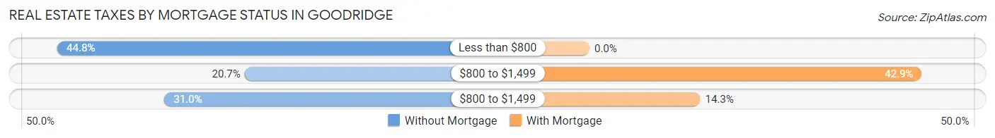 Real Estate Taxes by Mortgage Status in Goodridge