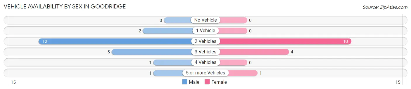 Vehicle Availability by Sex in Goodridge