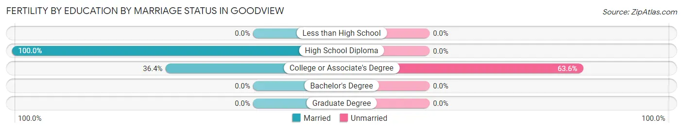 Female Fertility by Education by Marriage Status in Goodview