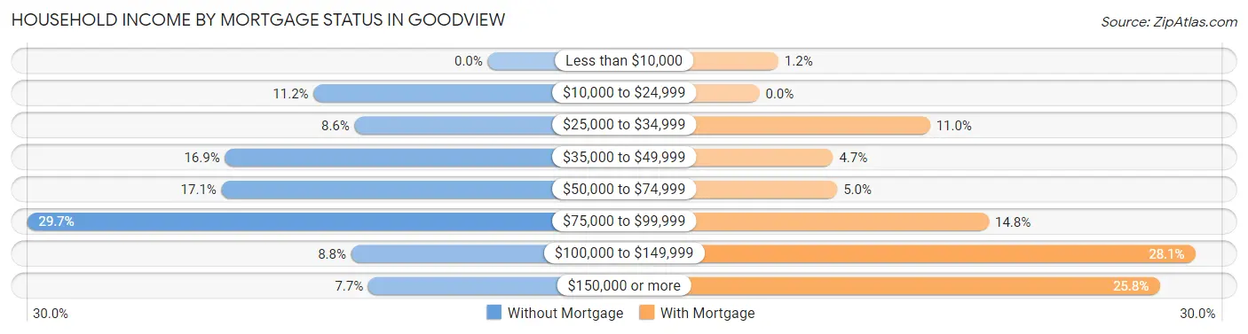 Household Income by Mortgage Status in Goodview