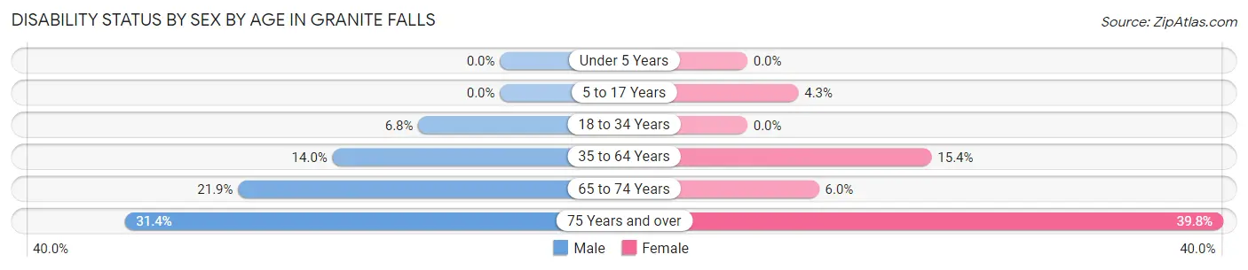 Disability Status by Sex by Age in Granite Falls