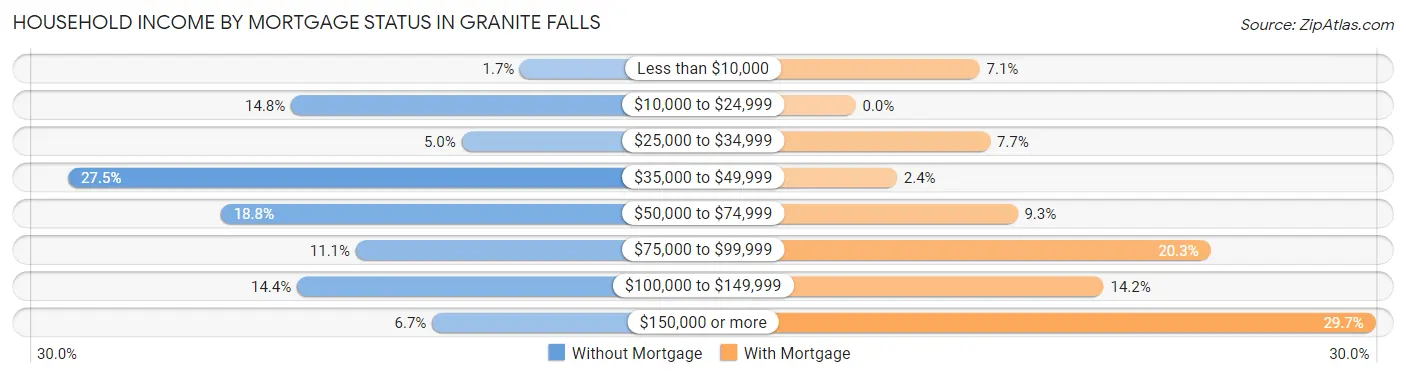 Household Income by Mortgage Status in Granite Falls