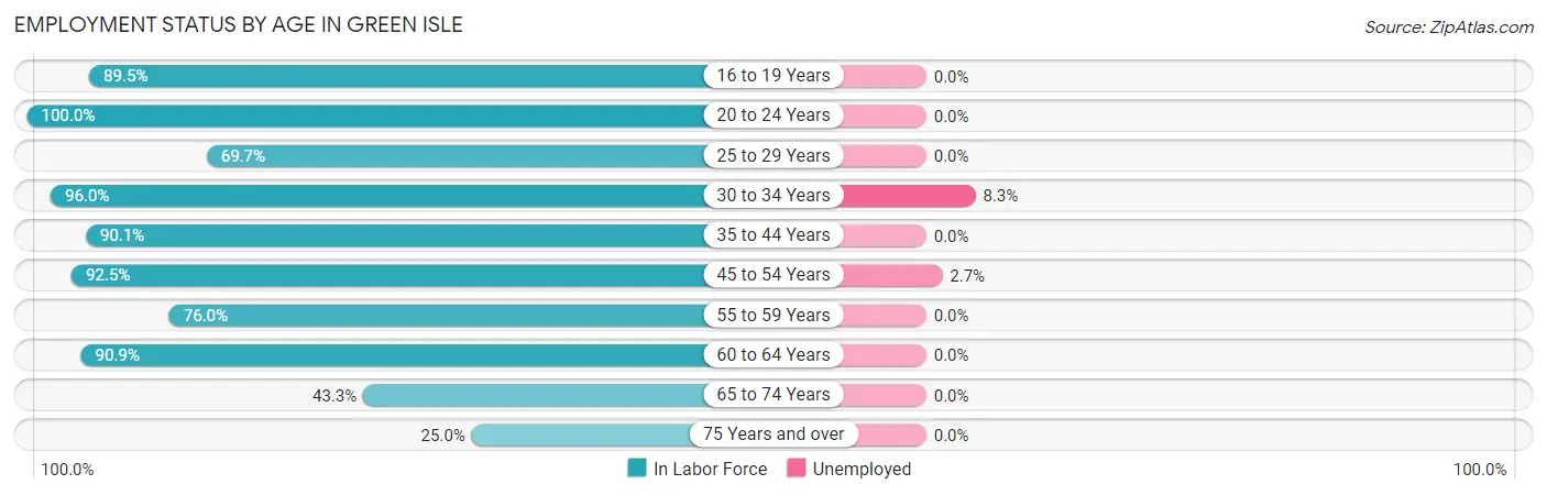 Employment Status by Age in Green Isle