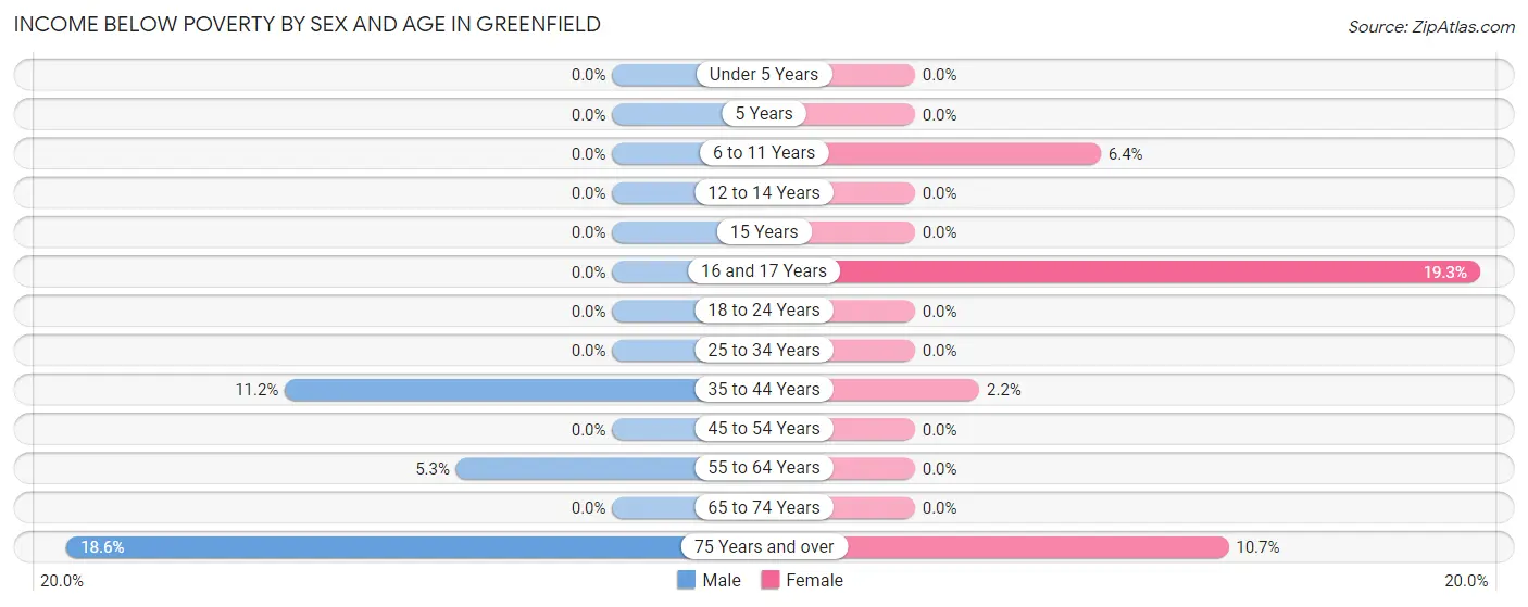 Income Below Poverty by Sex and Age in Greenfield