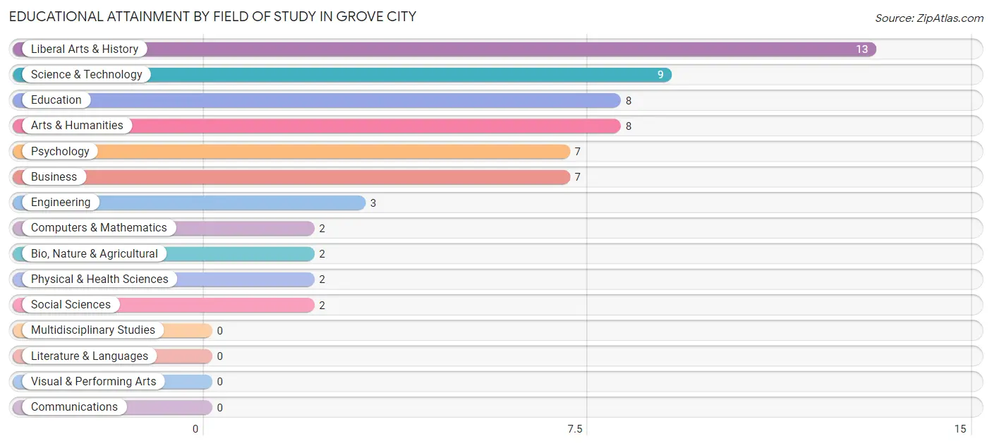 Educational Attainment by Field of Study in Grove City