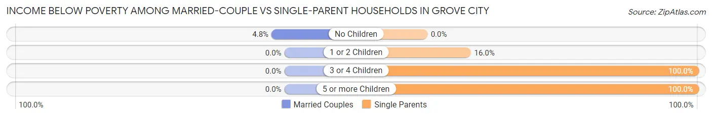 Income Below Poverty Among Married-Couple vs Single-Parent Households in Grove City